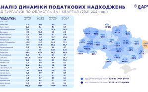 Франківщина посіла 3-тє місце в Україні за сплатою податків