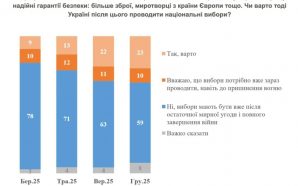 Лише 10% українців хочуть провести вибори до припинення вогню